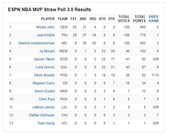 开云入口-ESPN票选MVP：约基奇反超恩比德 塔图姆升入前五